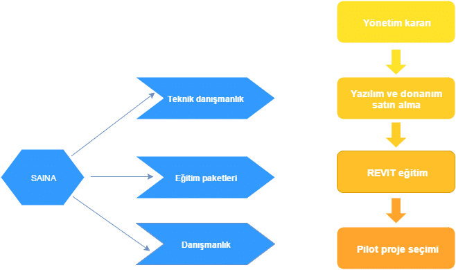 BIM Geçiş Süreci 1. Aşama