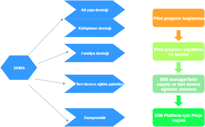 BIM Geçiş Süreci 2. Aşama