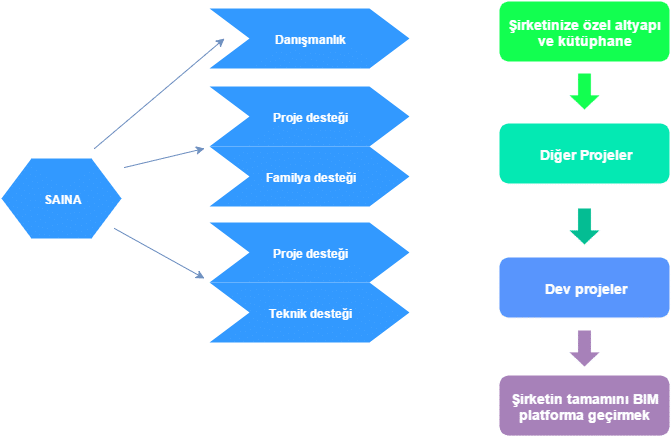 BIM Geçiş Süreci 3. Aşama